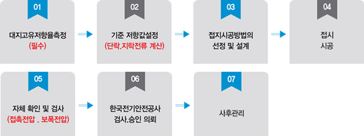 접지시공순서