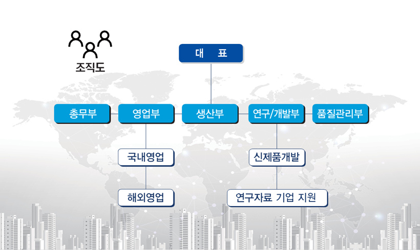 조직도